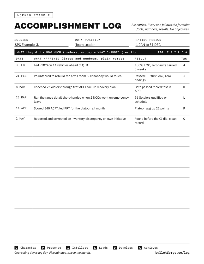 The Accomplishment Log sheet, filled with six example entries: date, what happened with numbers, result, and a category tag.