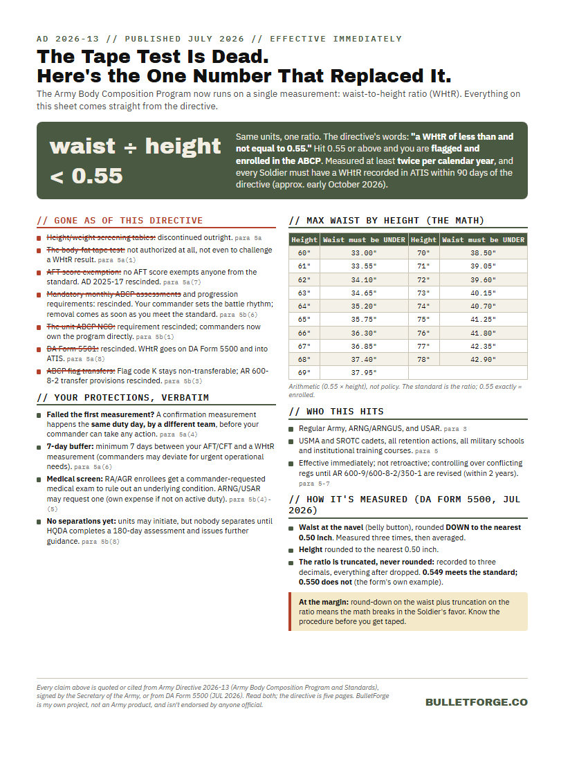 The WHtR cheat sheet: the 0.55 standard, what was rescinded, Soldier protections, max waist by height table, and the DA Form 5500 measurement procedure.